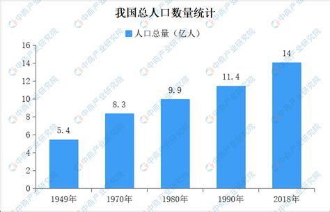 中国人口平稳增长