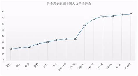 中国人均寿命历年曲线