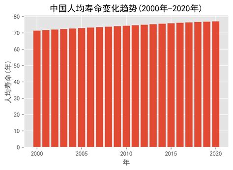 中国人均寿命延长计算公式