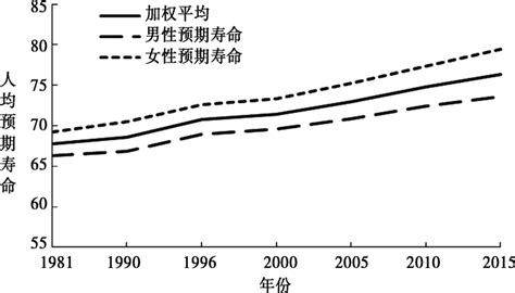 中国人均预期寿命变化