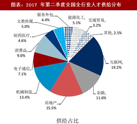 中国从事市场营销人员数量