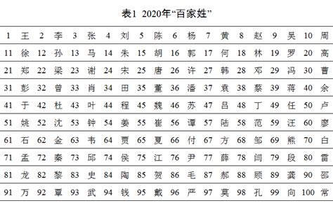 中国八大姓氏排名
