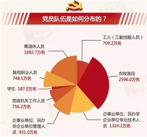 中国共产党党员总数为9671.2万图片