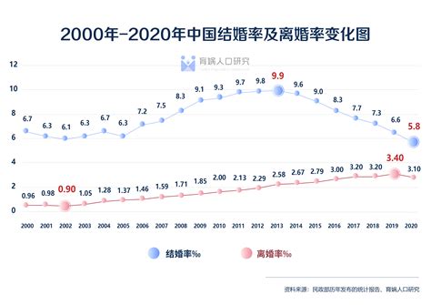 中国初婚人数七年近半数