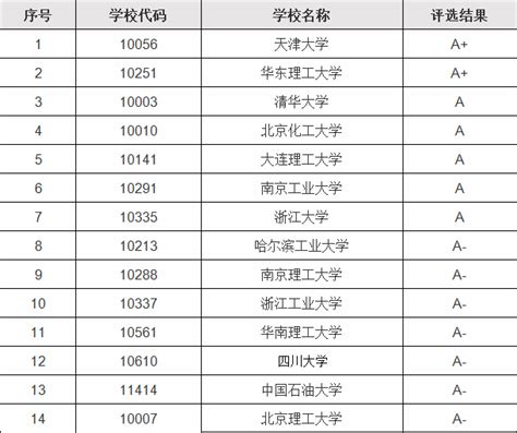中国化工大学排名
