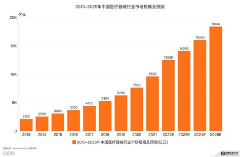 中国医疗器械市场规模排名