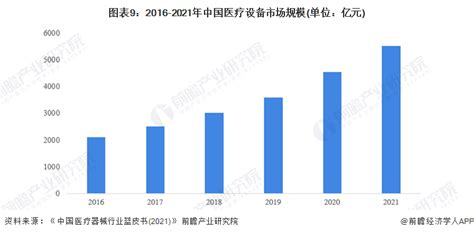 中国医疗器械行业数据报告2022