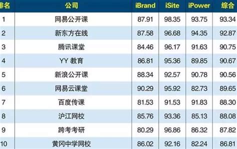 中国十大网校排名