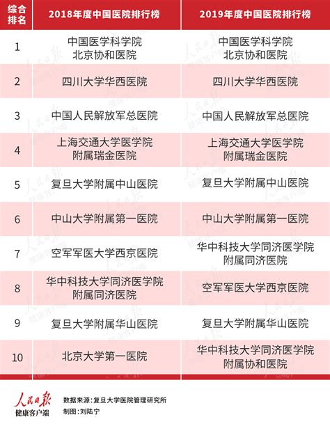 中国十大顶尖医院排名