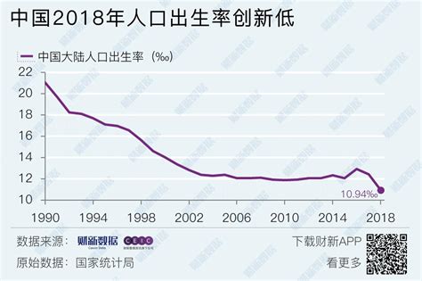 中国历年人口出生率
