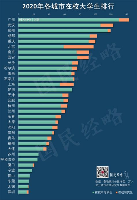 中国各城市大学人口
