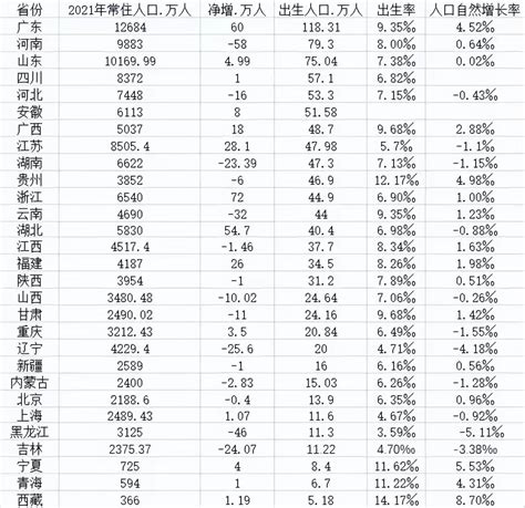 中国各省份人口排行榜