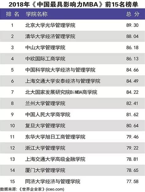 中国商学院的排名表