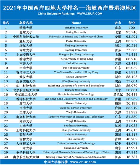 中国四地大学排名