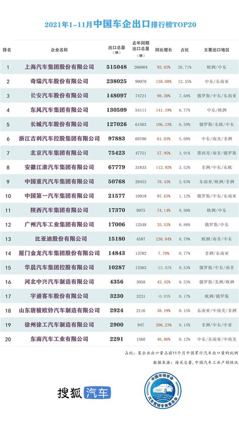 中国国产车出口官方排行榜