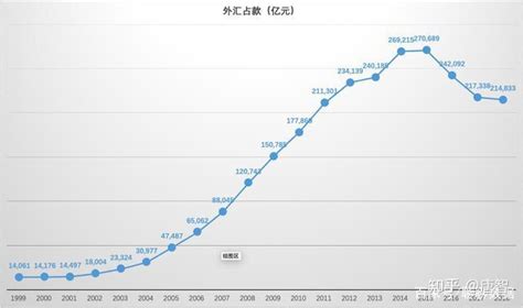 中国外汇占款每年数据