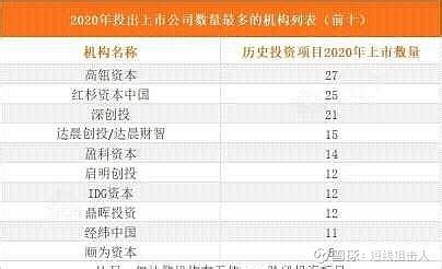 中国大型投资公司排名