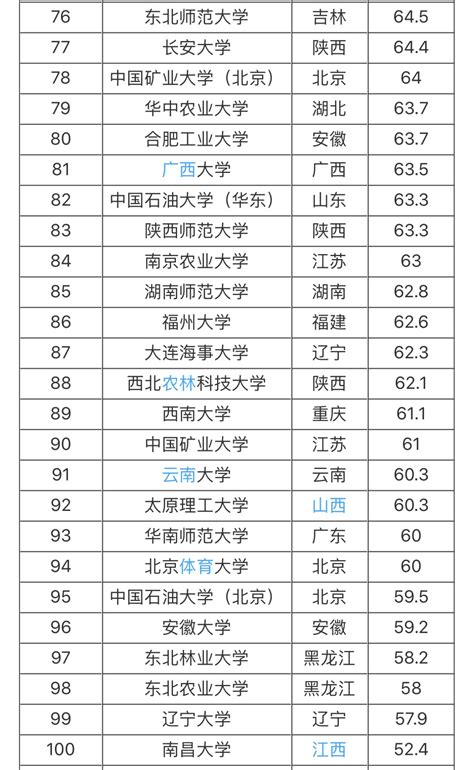 中国大学排名完整榜单