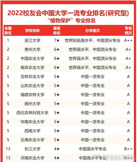 中国大学植物学排名
