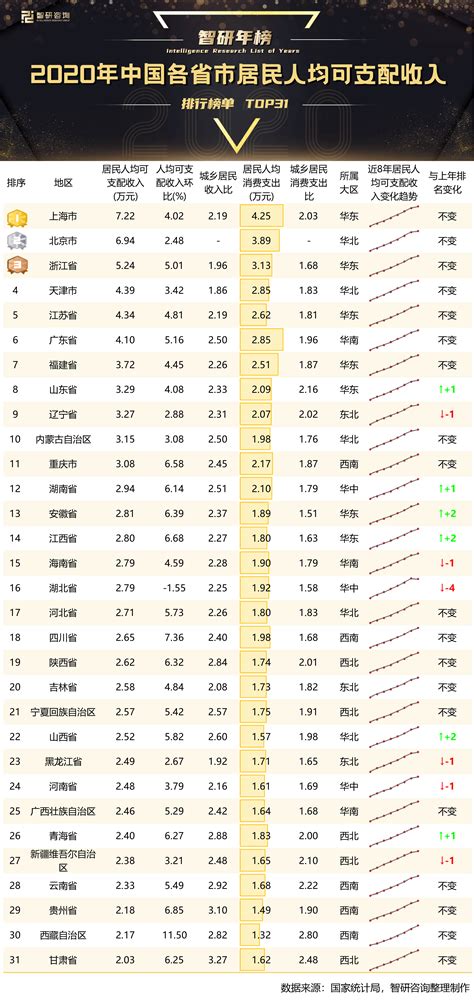 中国工资排行榜