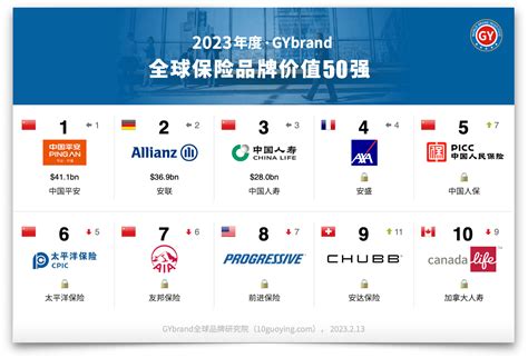 中国平安保险行业全球排名