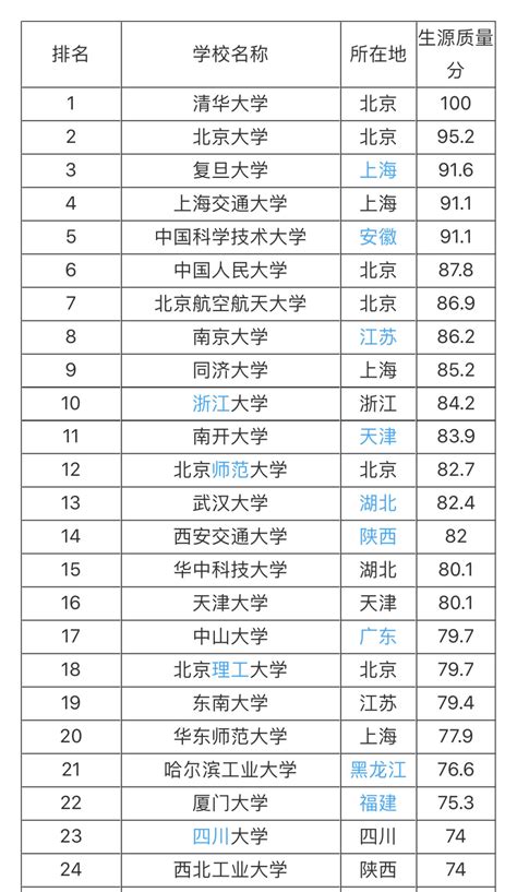 中国建筑学专业大学排名一览表