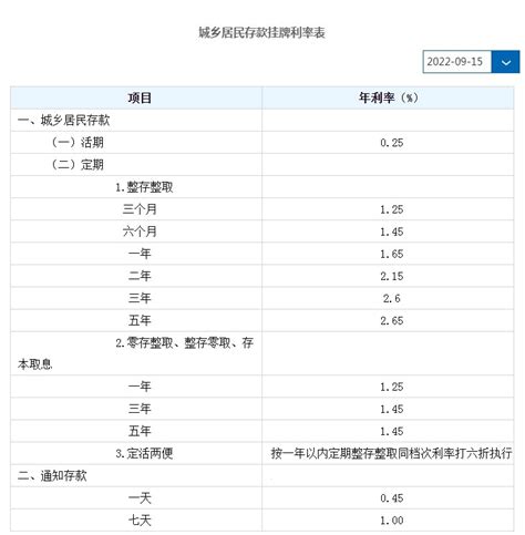 中国建行定期存款利率表2022