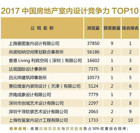 中国房地产产品竞争力排名