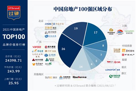 中国房地产排名20