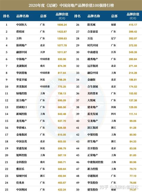 中国房地产10大排行榜