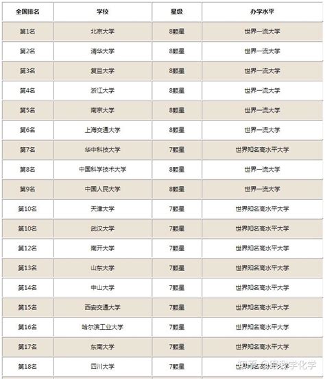 中国排名前100的大学名单