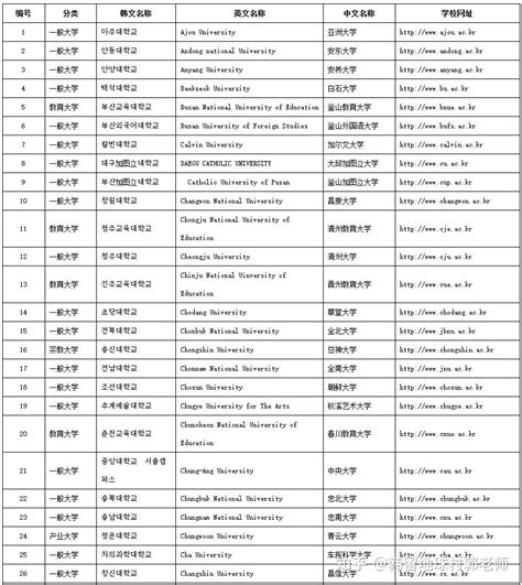 中国教育部认证的国外大学名单