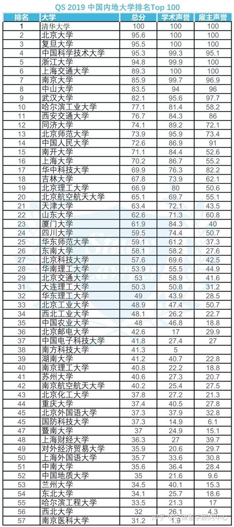 中国最好大学排名100