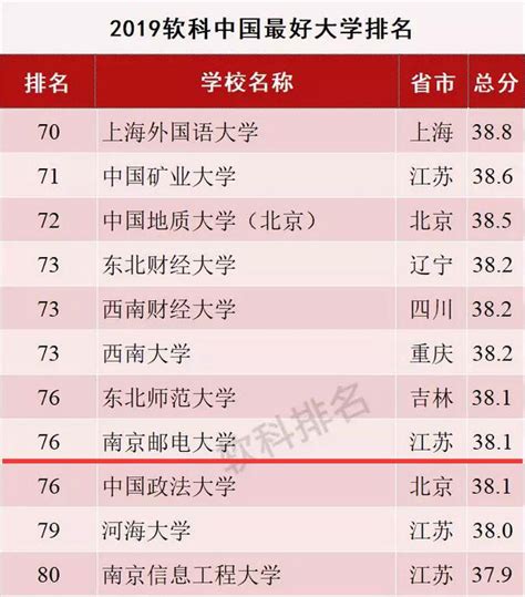 中国最好的大学准确排名
