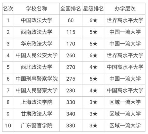 中国最好的政法大学排名