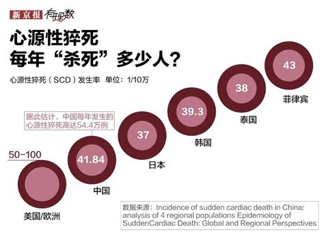 中国有多少人猝死