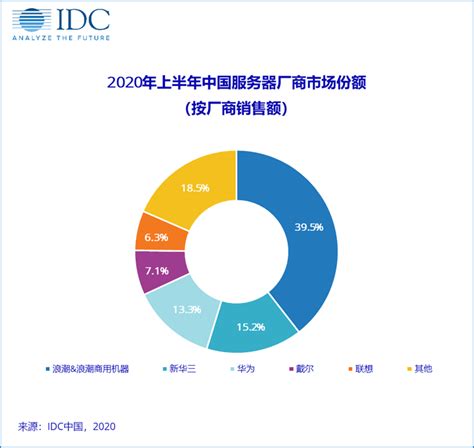 中国服务器企业排名