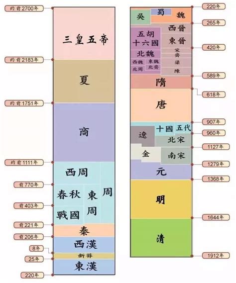 中国朝代皇帝顺序表
