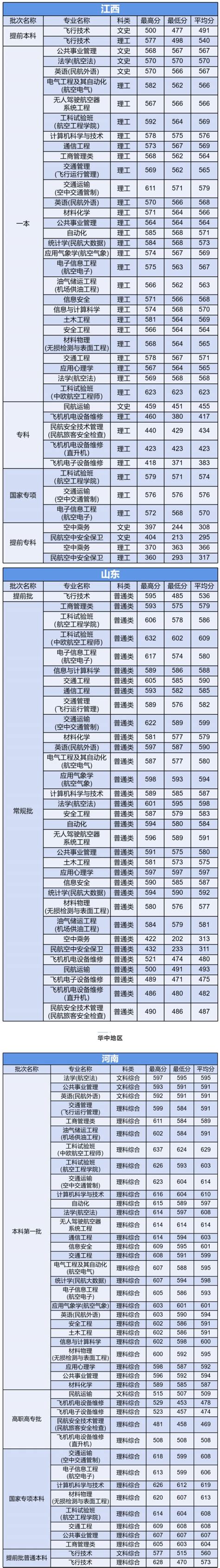 中国民航大学飞行专业分数线