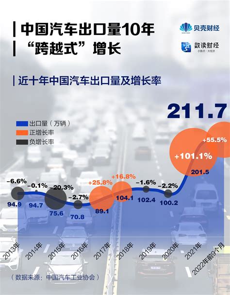 中国汽车出口数量突破500万