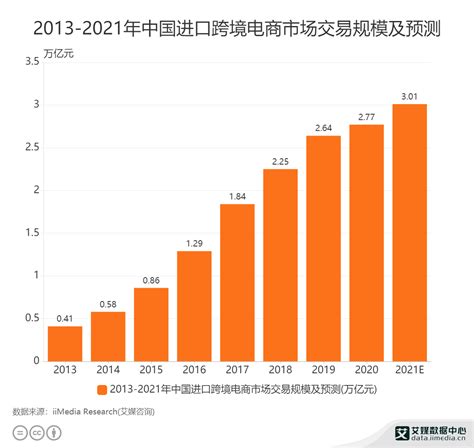 中国电商市场规模