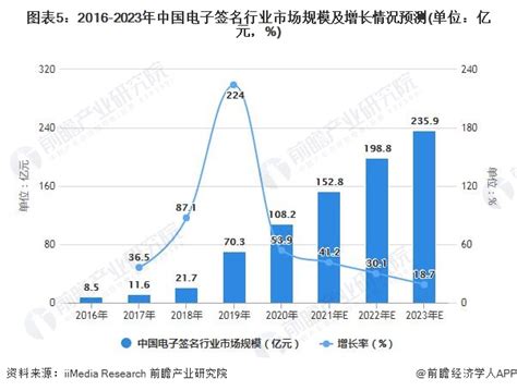 中国电子签名市场规模
