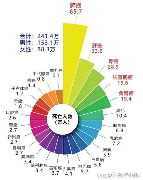 中国癌症分布图最新版