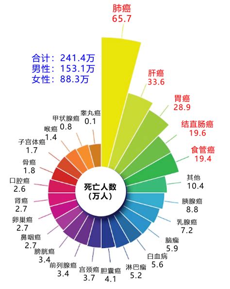 中国癌症省份排行榜最新数据