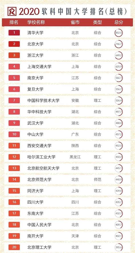 中国的高校排名2020