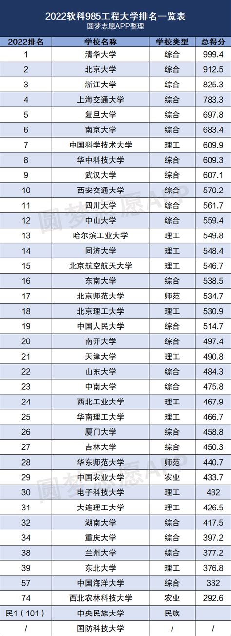 中国的39所985大学排名