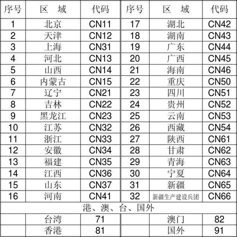 中国省份代码一览表