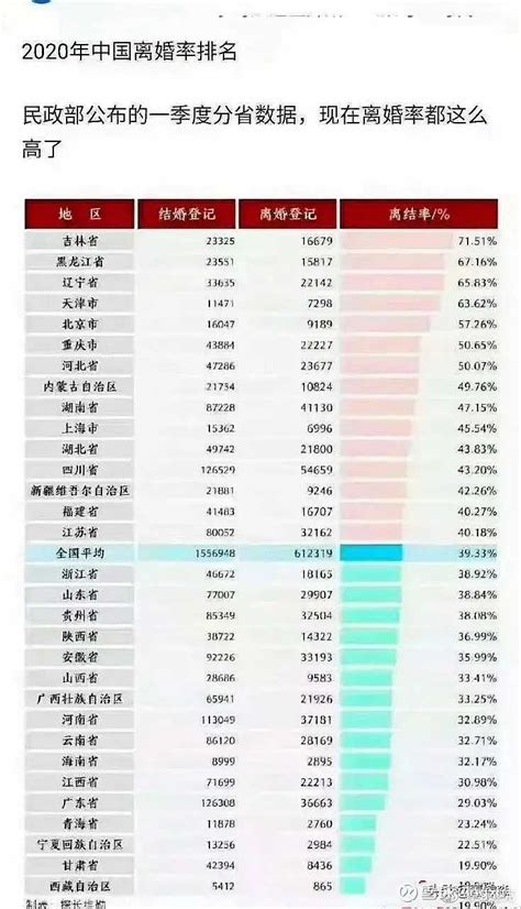 中国离婚率最高的省份