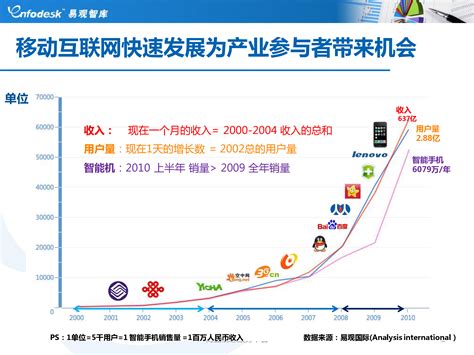 中国移动互联网营销方法