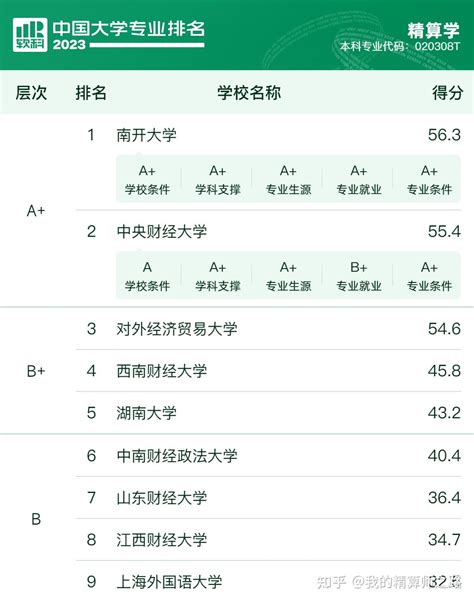 中国精算专业大学排名